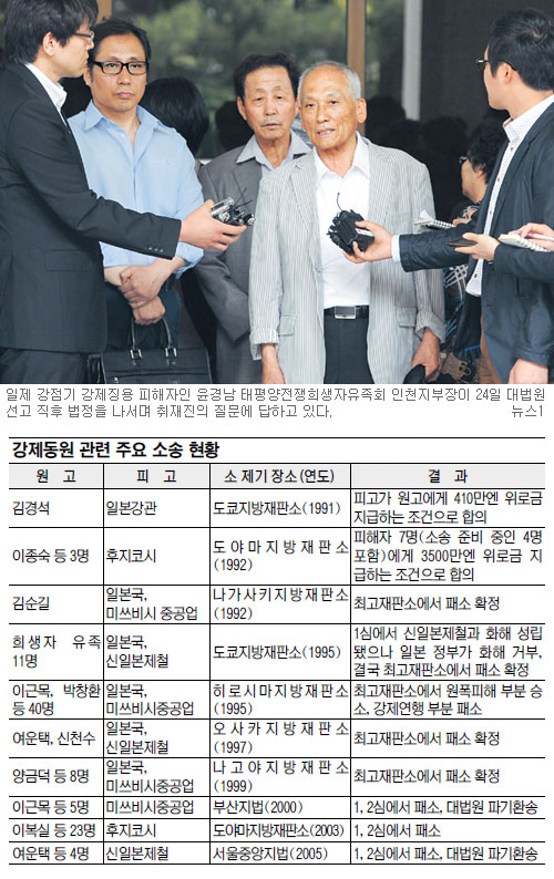 [일제 징용자에 손해배상 판결] 일제 피해 배상 물꼬 터준 첫 사법적 판단  