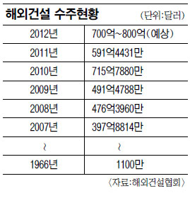 해외건설 ‘新바람’… 누적 수주액 5000억 달러 눈앞  