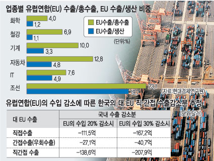 유로존 재정위기 지속에, 국내 기업들 수출 격감…  EU 수입 30% 줄면 수출 200억 달러 이상↓  