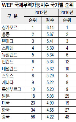 美·EU와 FTA 체결국 맞나?  우리나라 국제무역가능지수  27위→ 34위로 되레 뒷걸음  