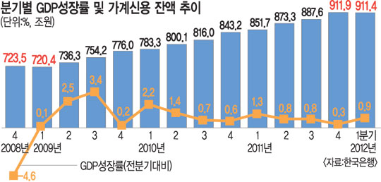 한풀 꺾인 가계 빚… 감소세 지속될까  