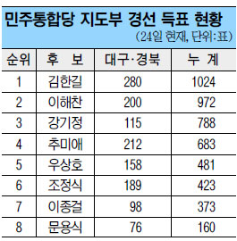 또 발목잡은 ‘이해찬-박지원 연대’ 역풍… 이해찬 대세론 무너지나  