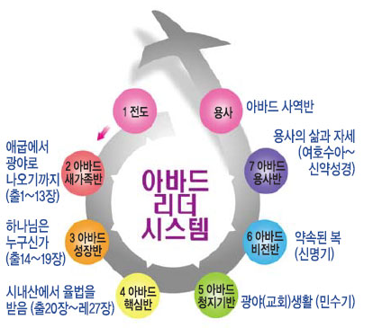 아바드리더시스템 7단계… 교회 첫발부터 아바드 사역반까지∼ 평신도 신앙성장 쑥쑥  