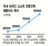 “금융서비스 틈새시장 고소득 외국인 모셔라”  