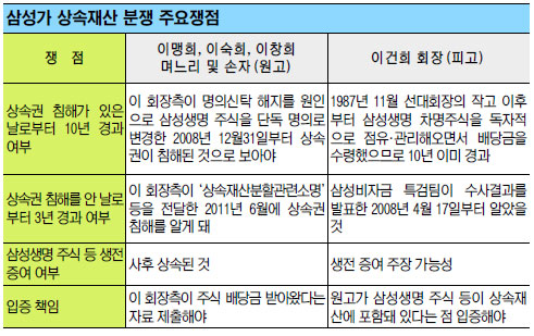 삼성家 상속분쟁 5월30일 첫 재판… ‘상속권 침해행위 시점’ 최대 쟁점  