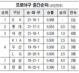 [프로야구] KIA 이범호 효과 언제까지…  쌍둥이 5할 승률 유지할까  