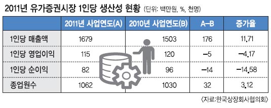 매출 늘어난 기업들, 1인당 생산성은 뒷걸음  