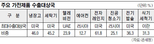‘철저한 현지화의 힘’… 추운 나라 러시아에 에어컨 수출, 2011년 세계 국가 중 가장 많은 비중  