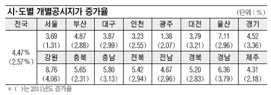 2012년 개별공시지가 4.47%↑… 강원 1위  