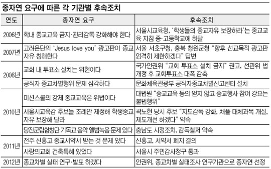종자연 ‘기독교 때리기’ 막을 교계 대응책 시급  