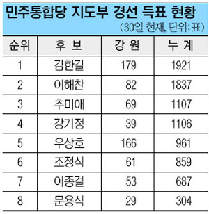 김한길, 강원서도 함박웃음… 누적 득표 1위 재탈환  