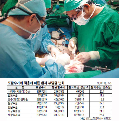 거품 빠지는 진료비… 제왕절개 수술 10만원 싸진다  