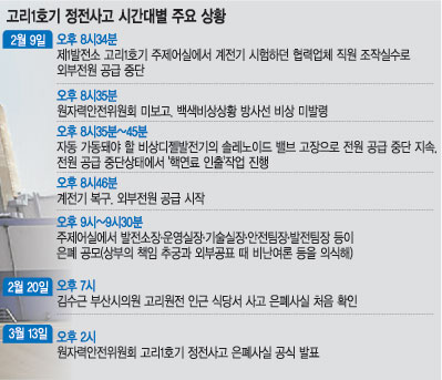 檢수사로 드러난 고리원전 1호기 정전사태… 매뉴얼 무시한 채 핵연료 인출 ‘총체적 안전불감증’  