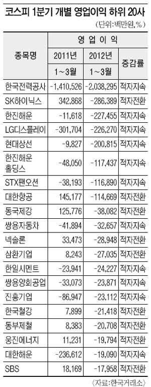 코스피 상장사 영업익 8.2%나 줄었다… 1분기 원자재 가격 상승·유럽 위기 주원인  