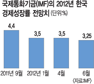  ǳ IMF, ѱ  3.25%    