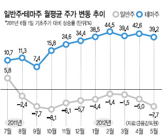ְ 48% ǰ  ׸ ְ ݰ 131 ֽ 1Ⱓ м  