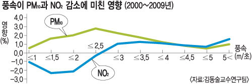 청계고가 없앤 이후… 서울 미세먼지 농도 줄었다  