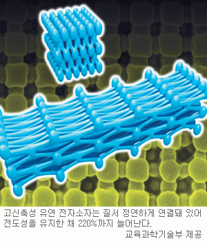 입는 컴퓨터 시대 ‘성큼’… 전석우·김도경 교수팀 초신축성 전자소자 개발  
