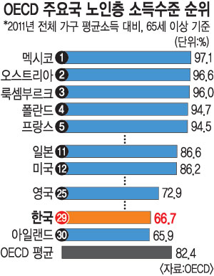  ҵ  OECD ǡ ü  ռҵ  66.7%  
