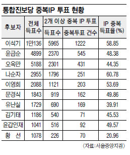 ‘중복IP’ 이용 특정세력이 조직적 투표 부정 드러나  