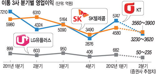 LTE 앞세운 이통사, 상반기 실적은 암운… 3사 영업이익률 지난해 비해 두자릿수 감소  