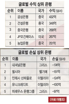 유럽 주저앉을 때… 中 은행들 글로벌 실적 1, 2, 3위  