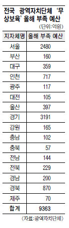 [‘무상보육’ 재정 고갈] 서울 모든 區 8월 바닥… 전국 지자체 2012년말 前 소진  