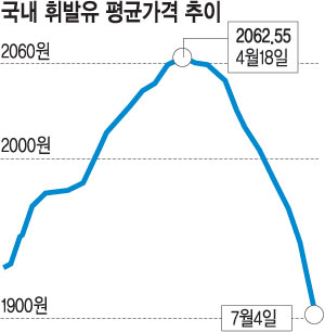 휘발유값 1800원대 진입 초읽기… 74일째 내림세  
