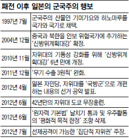 [日 ‘집단적 자위권’ 요구] 거침없는 우경화 행진… 군사대국 발톱 드러내  