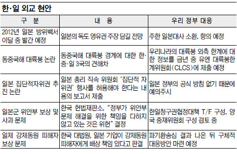 “독도는 일본 땅” 日 방위백서에 명시 예정… 악재 산적 한·일 관계 급속 냉각  