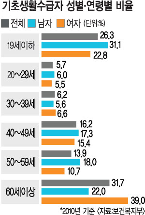 고령 여성 소득빈곤율 OECD 최고… 80세 이상 女 10명 중 1명은 기초생활수급자  