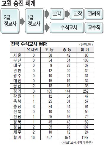 어느 수석교사의 한숨 “활동 성패, 교장·교감 성향에 달려”  