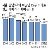 강남·비강남 아파트 가격차 5억까지 좁혀져… ‘깡통 아파트’도 속출  