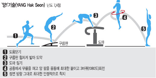 [2012 런던올림픽 D-15] 내 이름 기술에 金빛 물들인다… 체조 양학선 특별한 도전  