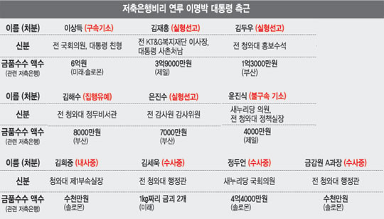 [MB정권 무덤 된 저축銀 비리] 줄줄이 검은 돈 챙긴 MB 측근·친인척  