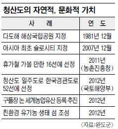 청산도, 유기농 섬 만든다… 화학비료·농약 대신 친환경 농자재만 사용  