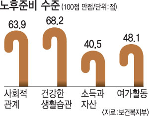 노후준비 낙제점… ‘소득·자산’ 가장 취약  