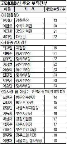 주요 보직 TK·고려대 출신 편중 심각… 野 “검찰 편파 인사 막겠다”  
