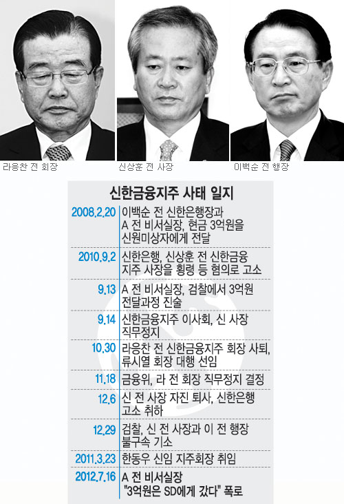 “현정부, 제1 금융지주사 회장에 호남출신 원치 않았다”… 속속 드러나는 ‘신한금융 사태’ 전말  
