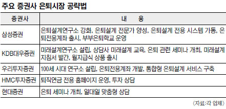 [증권업계, 틈새·은퇴상품으로 불황 넘는다] (상) ‘100세 상품’ 봇물  