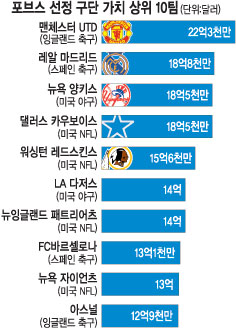 [그래픽 뉴스] 포브스 선정 구단 가치 상위 10팀  