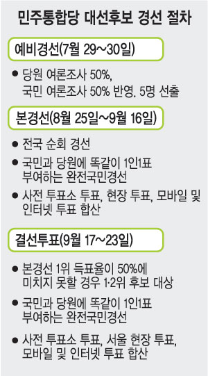 결선투표 도입 민주 경선판도… ‘1인1표’ 완전경선제 국민지지도 높은 후보 유리  
