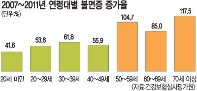 잠 못드는 밤… 불면증 환자 매년 16% 늘어  