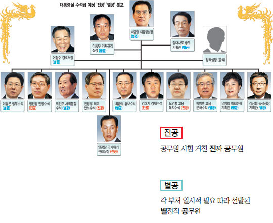 [청와대 진공·별공] 좋은자리 골라 갈 걱정 ‘진공’ 허허벌판 나앉을 걱정 ‘별공’  