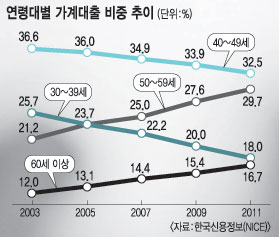 [잿빛 은퇴, 베이비부머의 미래] 은행에 손벌리는 실버푸어… ‘빚’나는 노년 슬픈 자화상  
