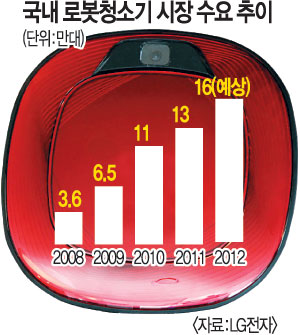 삼성·LG “로봇청소기 시장 양보 못해！”  