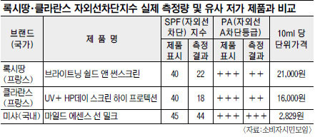 유명 자외선 차단제 ‘가격 따로 품질 따로’  