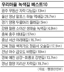 행안부, ‘우리 마을 녹색길 베스트 10’ 선정  