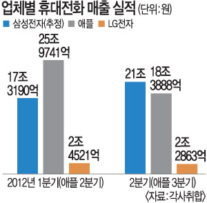 삼성·애플·LG, 휴대폰 제조사 엇갈린 실적  
