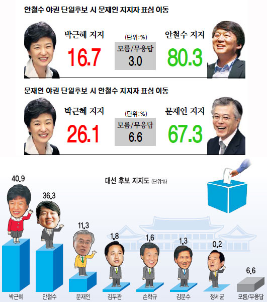 [18대 대선 여론조사] 문재인으로 단일화땐 安 지지자 26% 박근혜 찍는다  